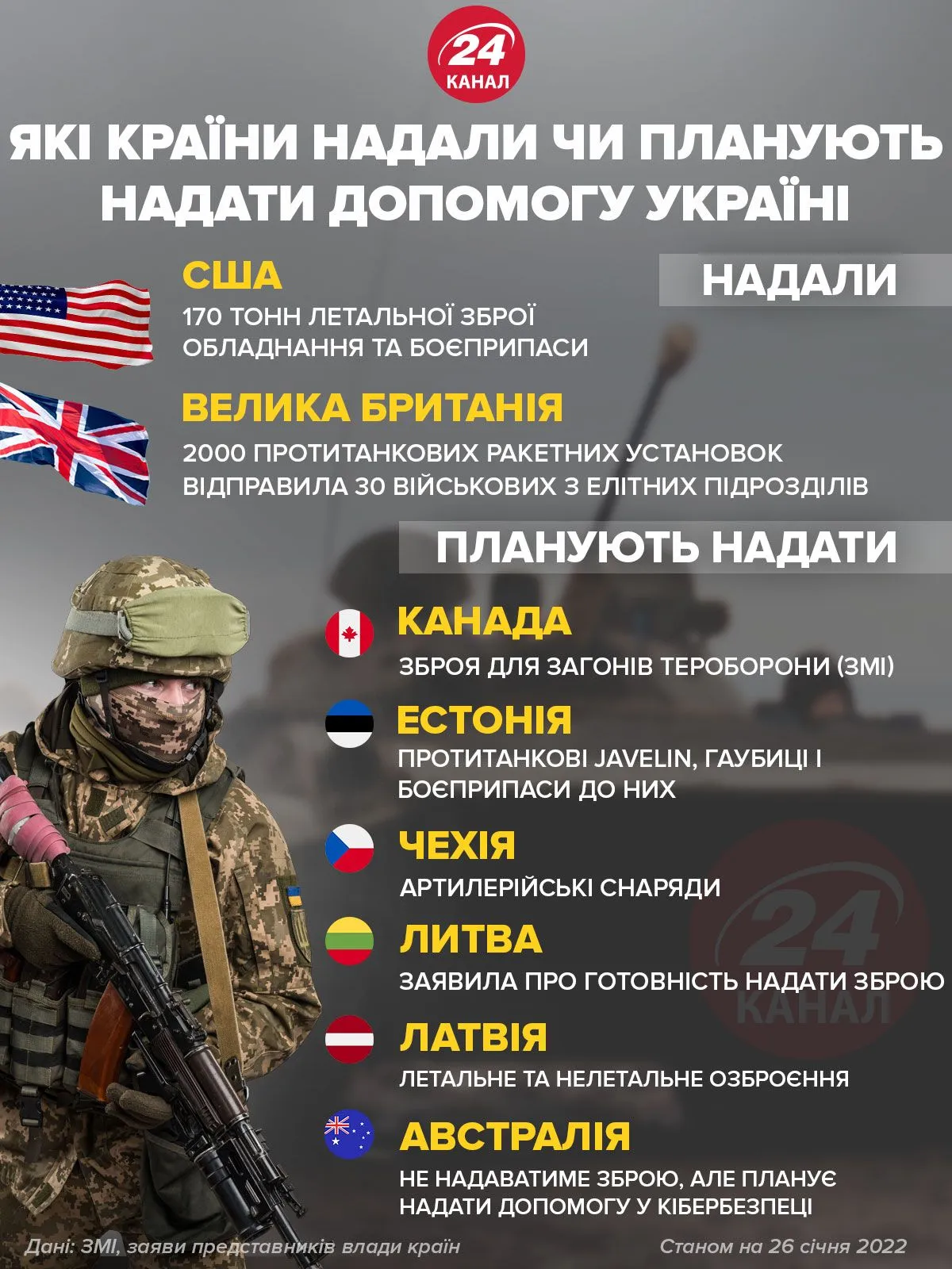 Країни, які надають підтримку Україні Країни, які надають підтримку Україні