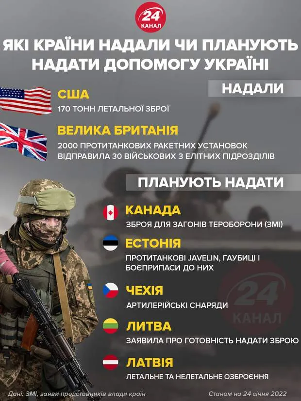 Які країни допомогли Україні зі зброєю