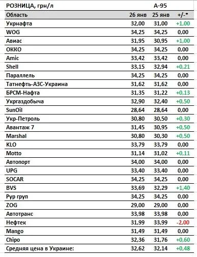 Роздрібні ціни на бензин А-95 на АЗС Роздрібні ціни на бензин А-95 на АЗС