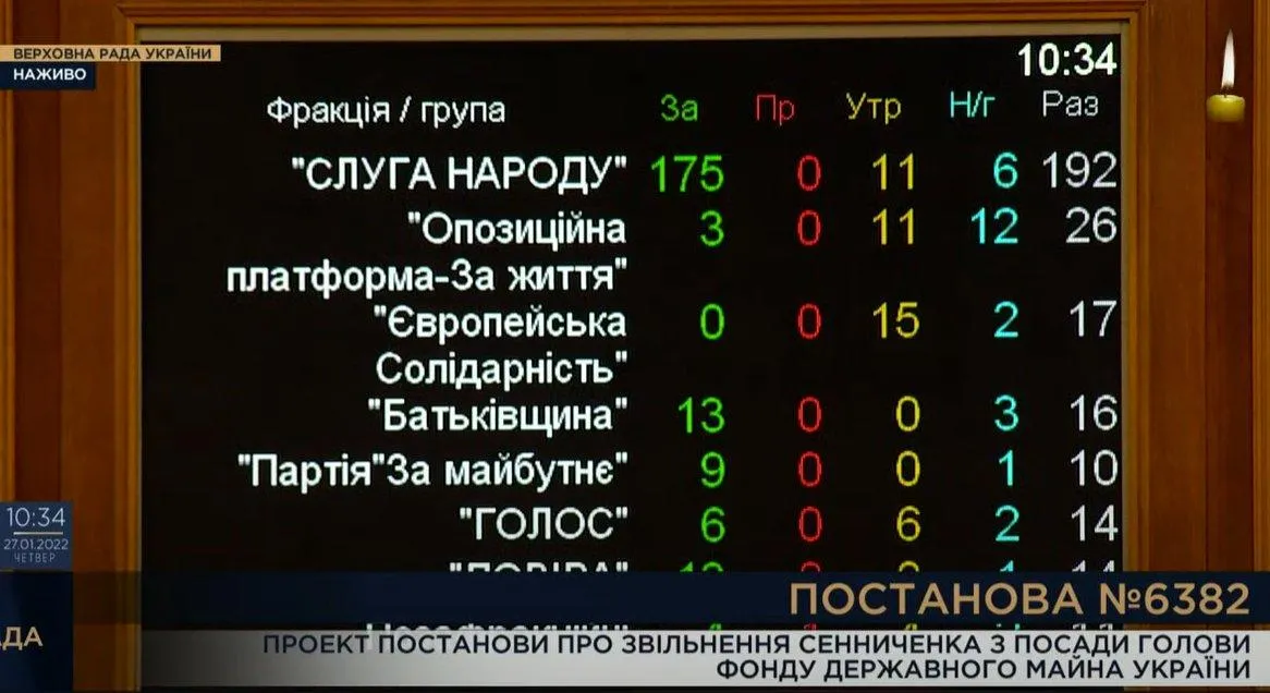 Голосування за фракціями Голосування за фракціями