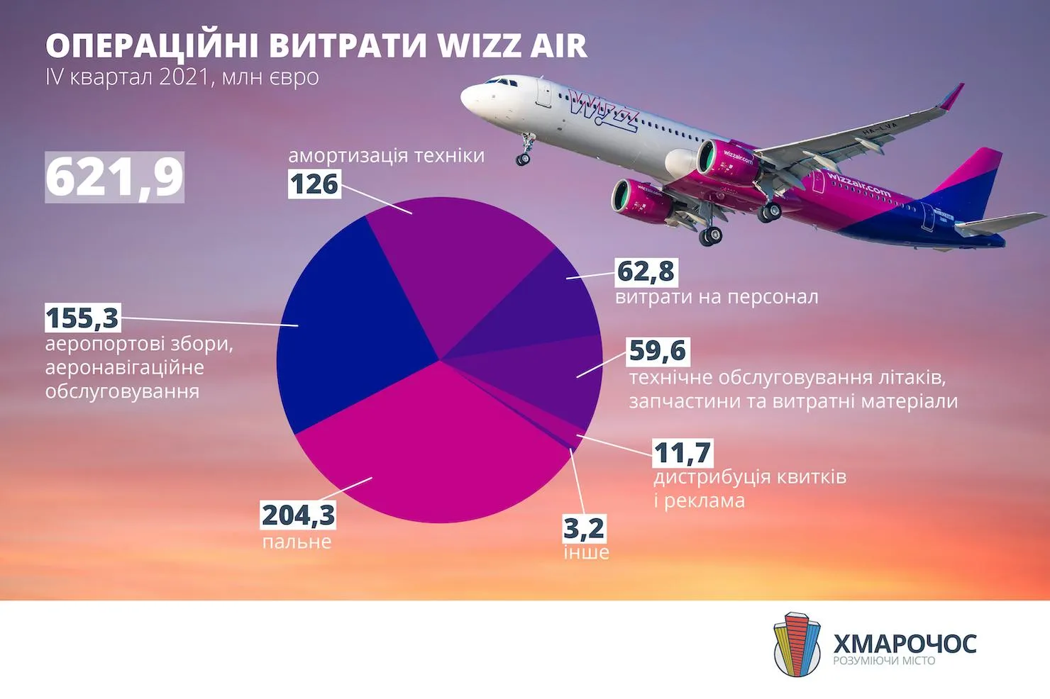 Скільки Wizz Air коштує перевезення одного пасажира