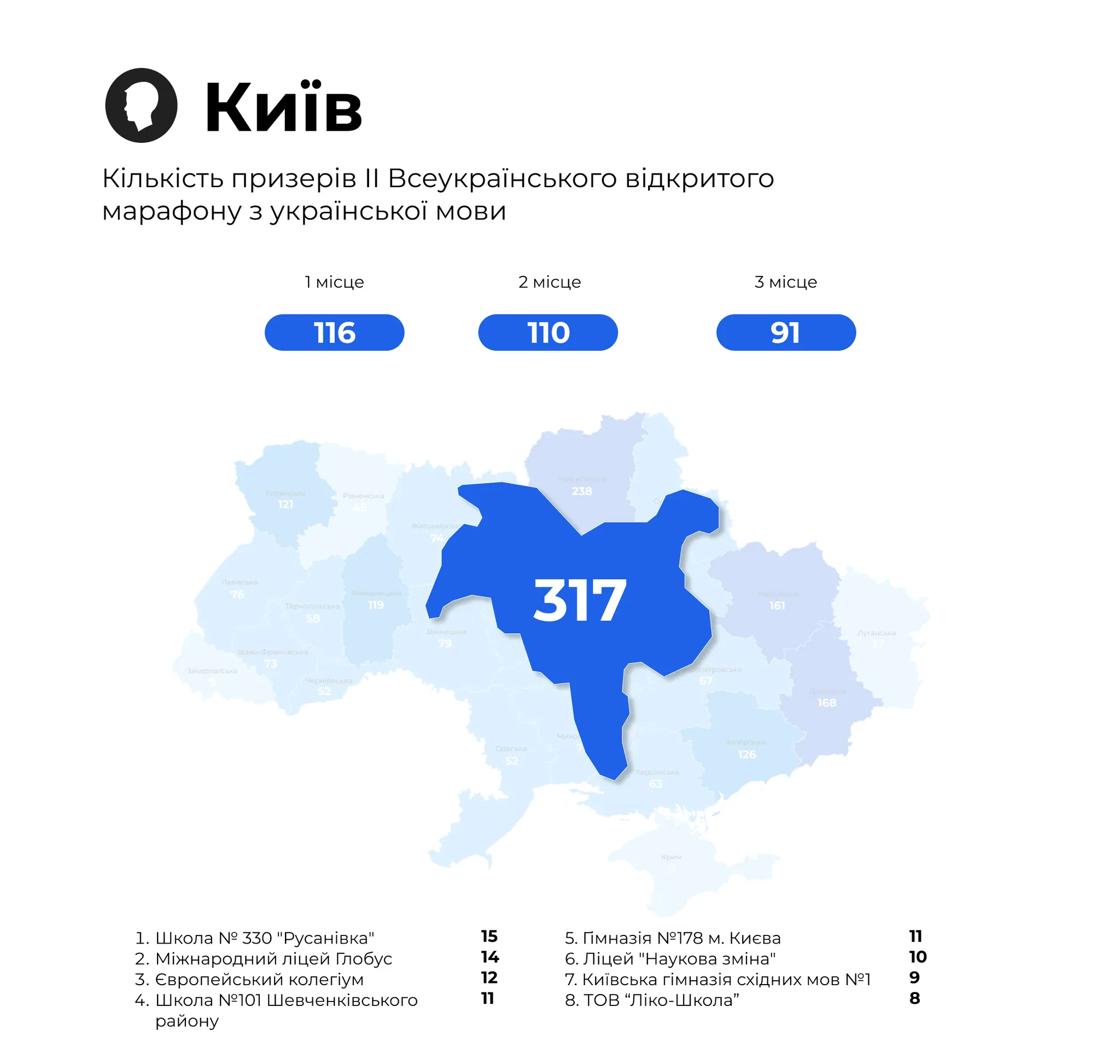 ІІ Всеукраїнський відкритий марафон з української мови, переможці з Києва