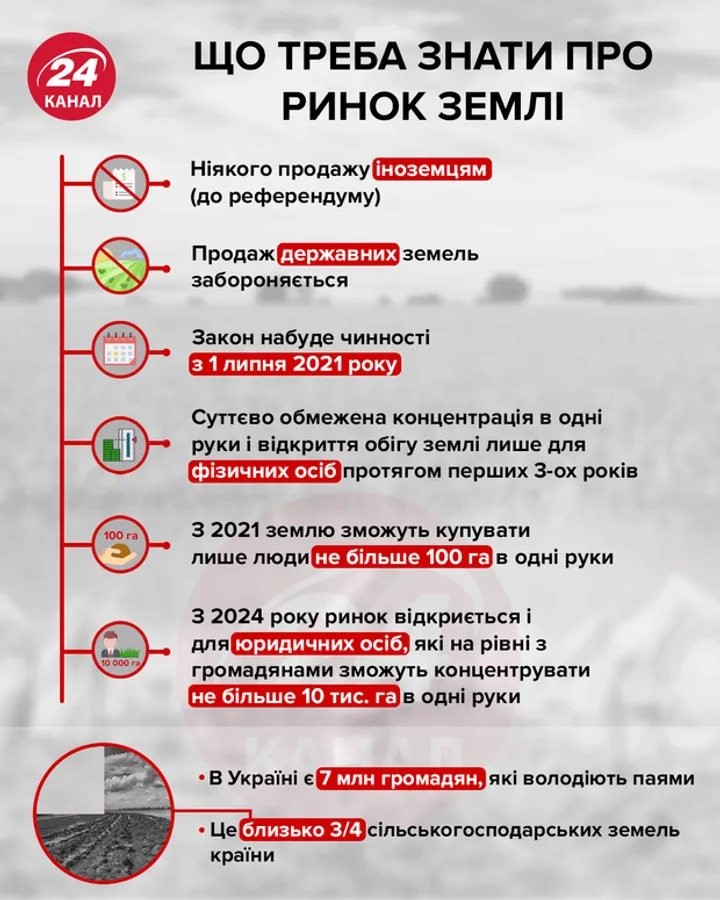 Что нужно знать о рынке земли в Украине