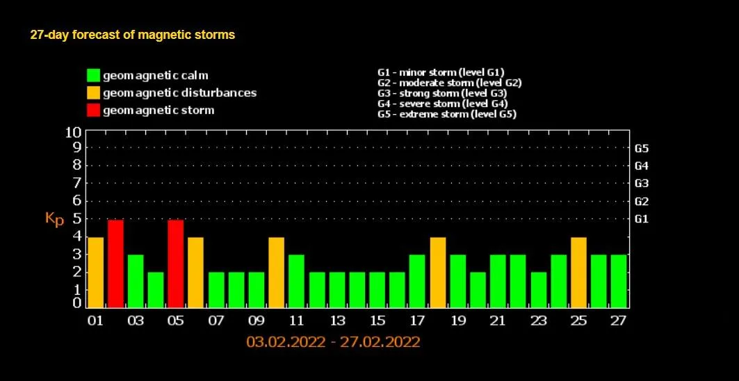 Когда магнитные бури в феврале года — подробный календарь опасных дат | bestssslss.ru