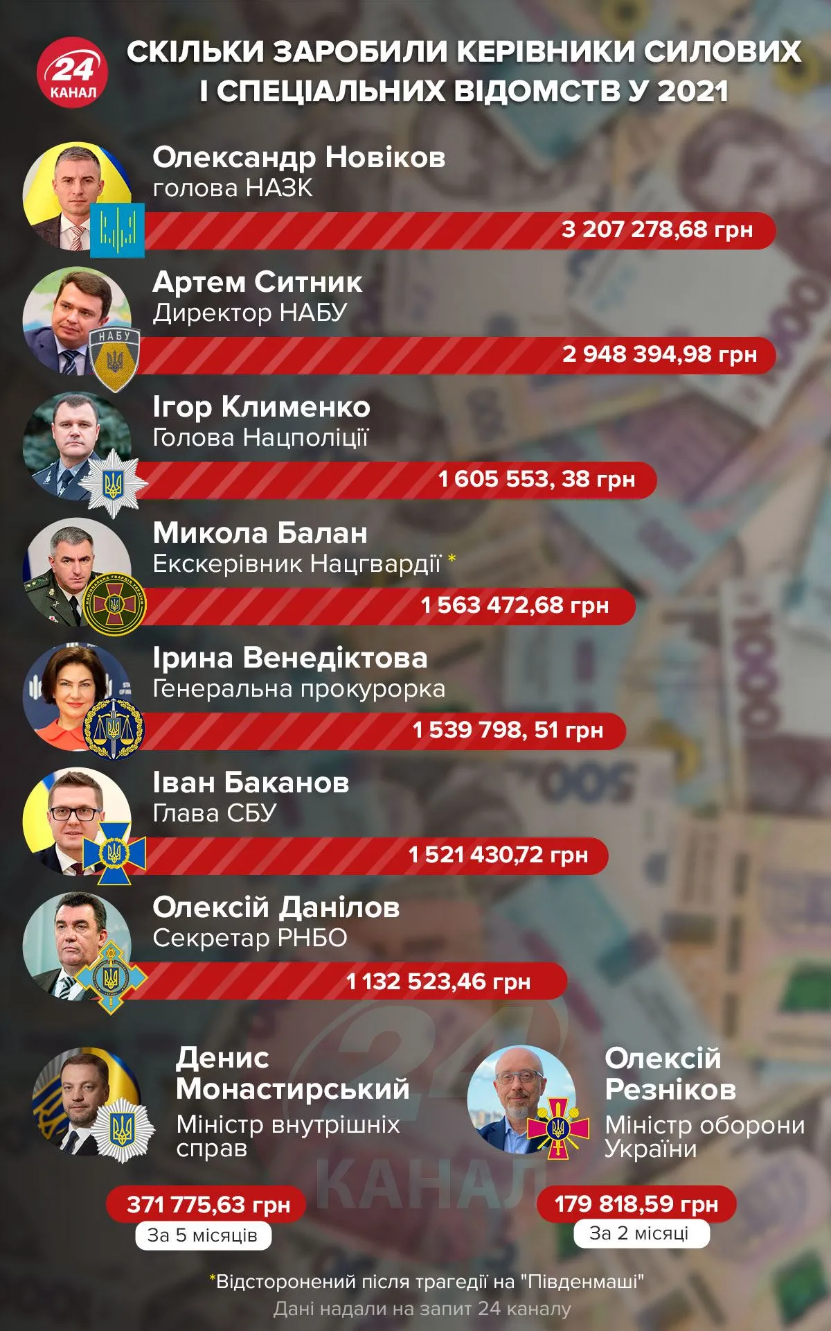 Зарплати спецслужб Зарплати спецслужб