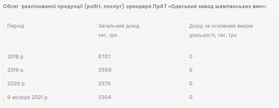 Держава продала забудовнику старий Одеський шампанський завод Держава продала забудовнику старий Одеський шампанський завод