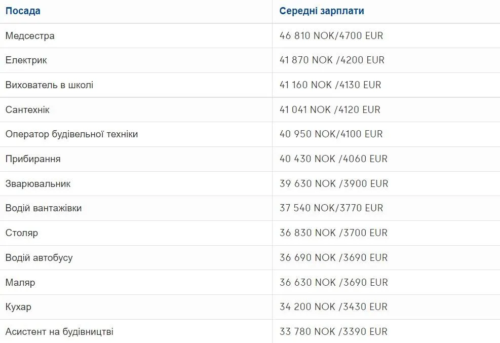 Середній місячний заробіток у Норвегії Середній місячний заробіток у Норвегії