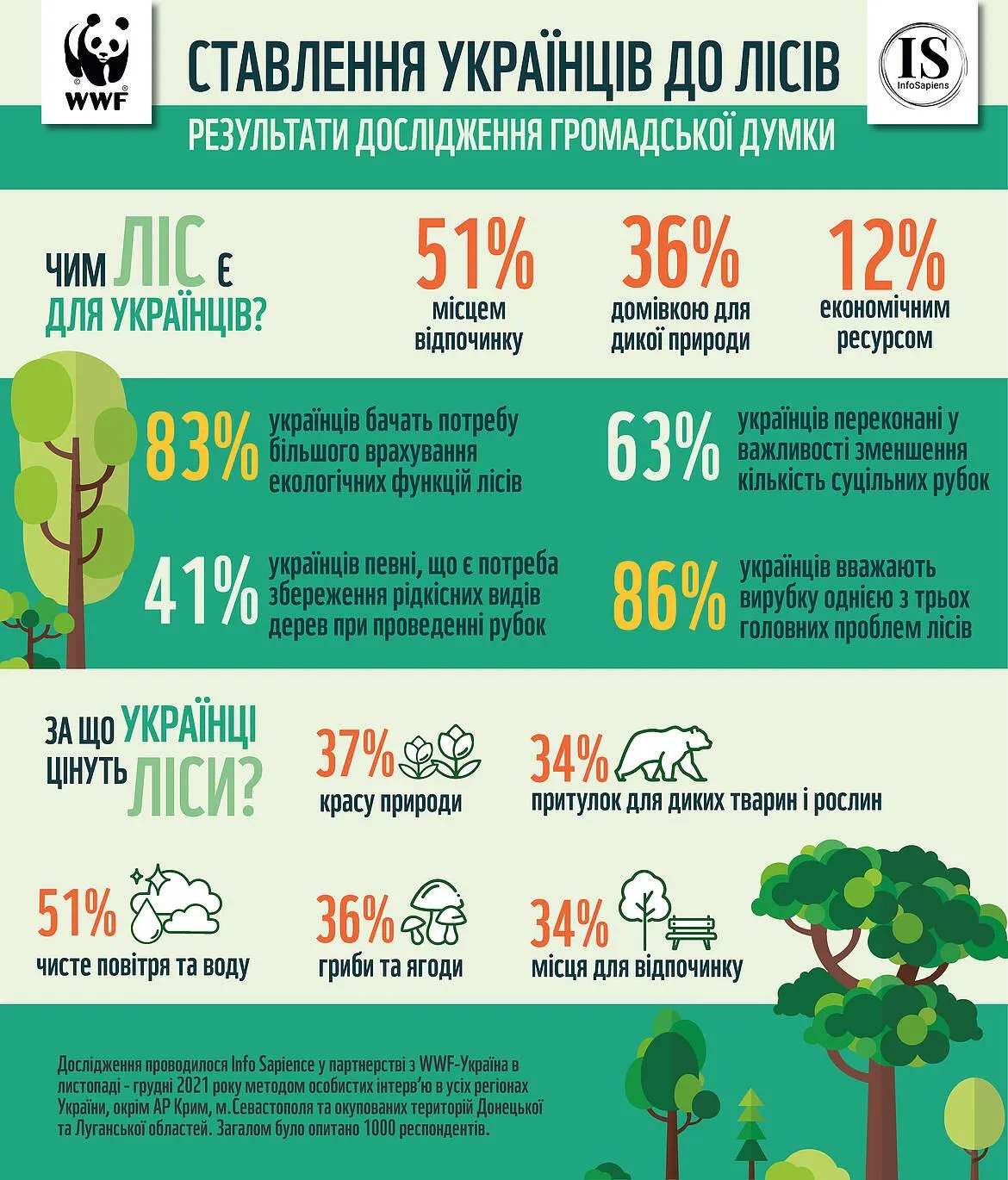 ставлення українців до лісів