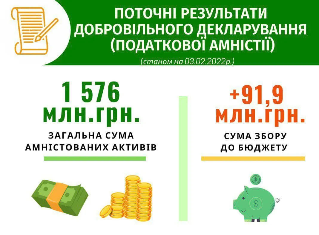 Результаты налоговой амнистии по состоянию на 3 февраля 2022 года