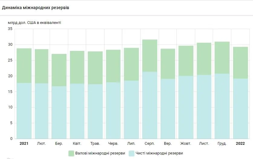 Международные резервы Украины