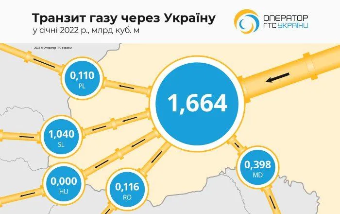 Транзит газу через Україну