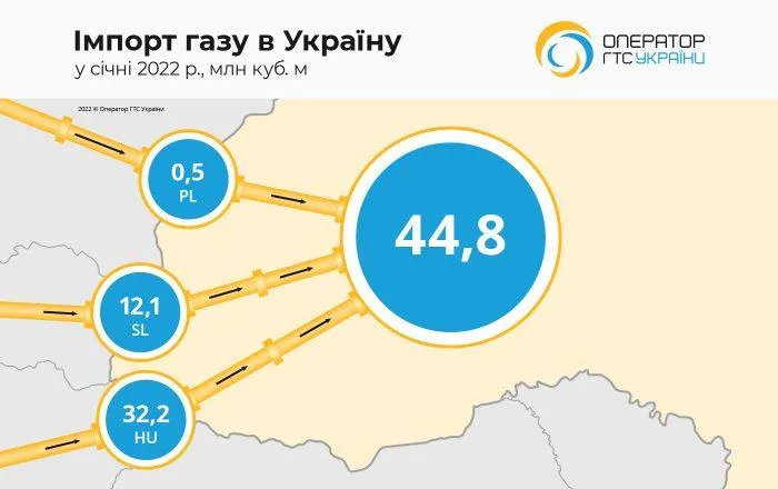 Импорт газа в Украину в январе 2022 года