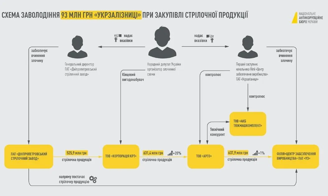 корупційна схема корупційна схема