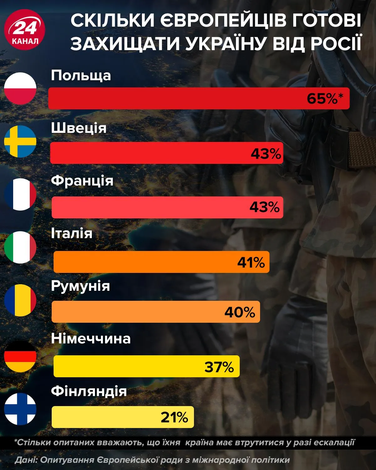 Cкільки європейців готові захищати Україну від Росії