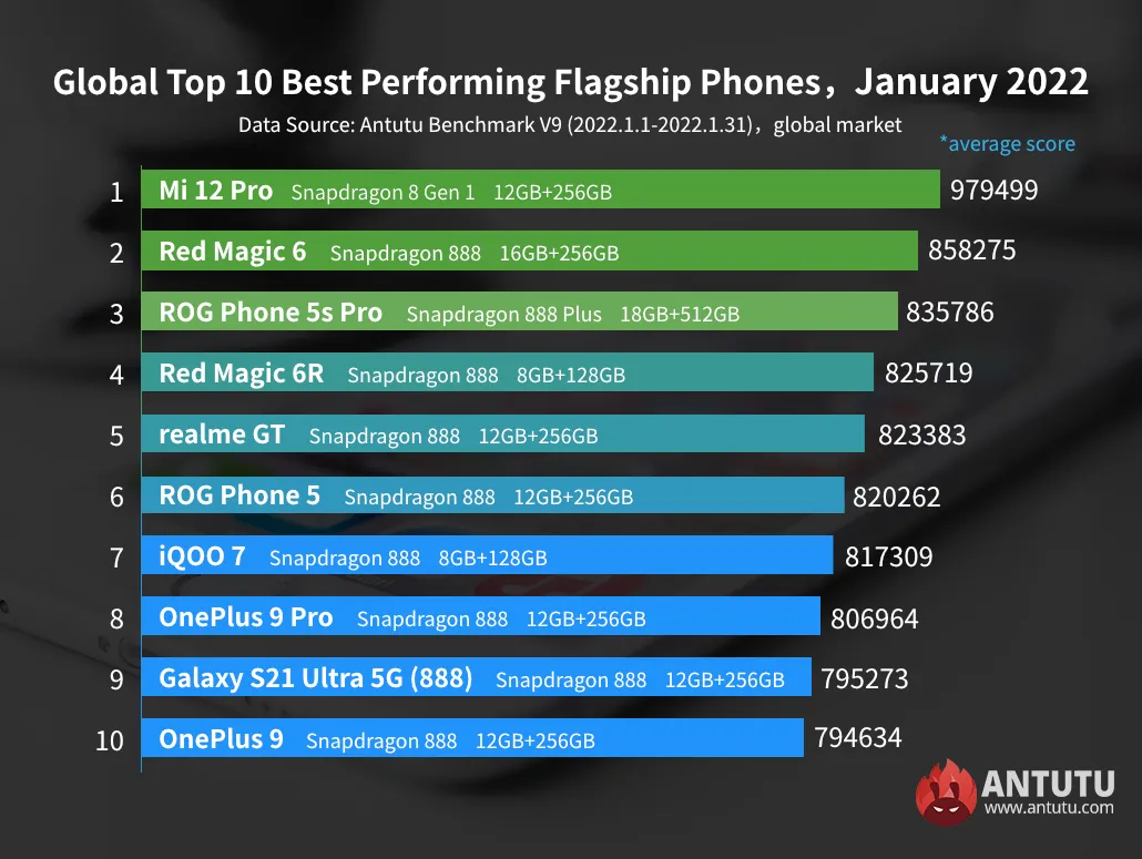 Рейтинг найпродуктивніших флагманів Android