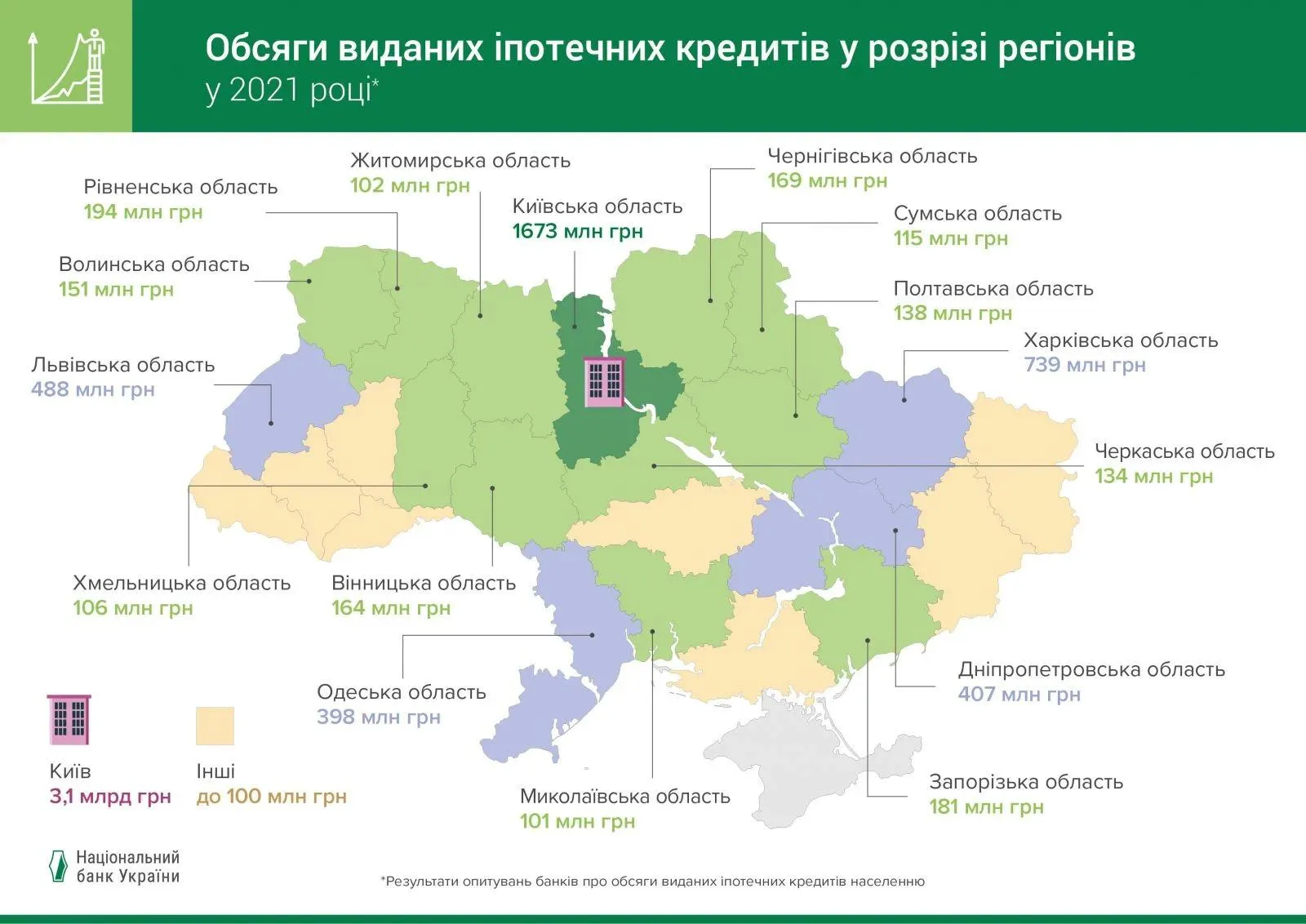 Де видано найбільше іпотечних кредитів