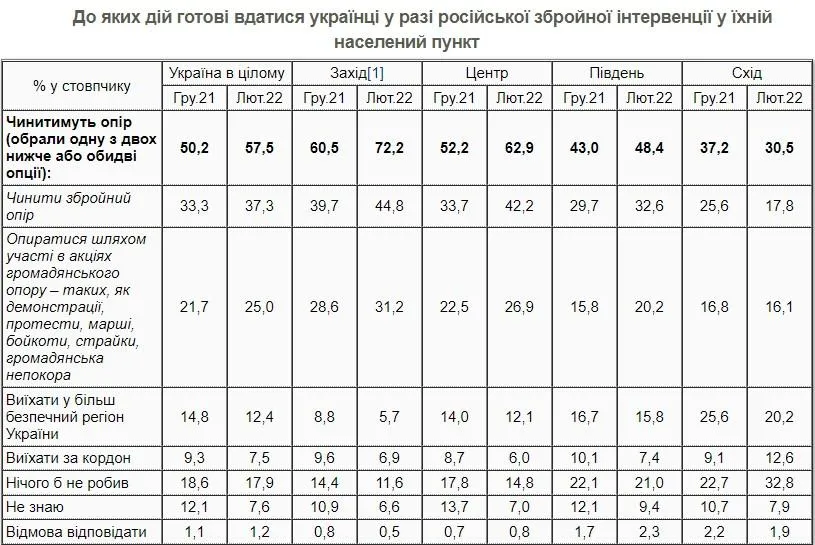 Як готові діяти українці у разі російського вторгнення