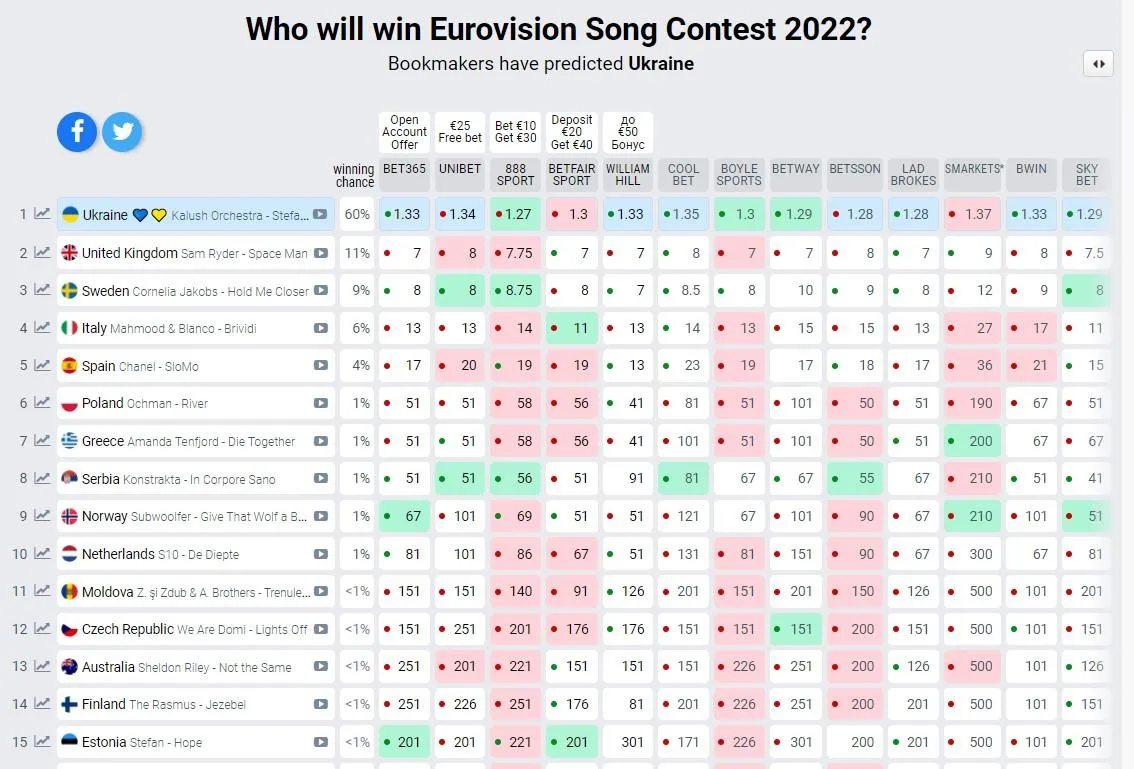 Євробачення букмекери Євробачення букмекери