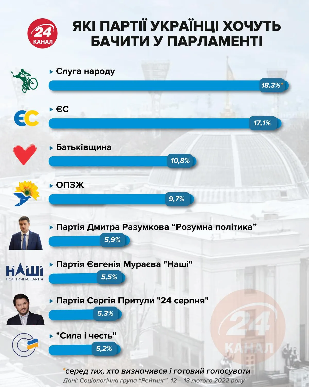 Які партії  хотіли б бачити українці в парламенті 