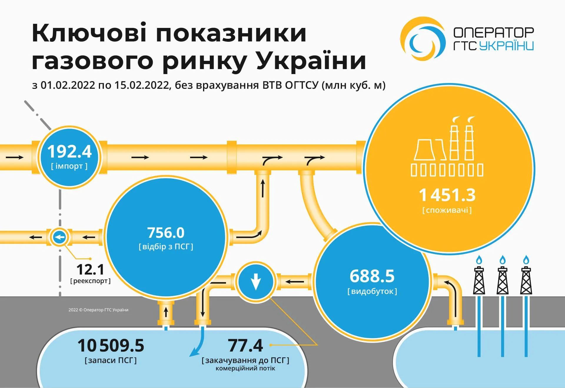 Ключевые показатели газового рынка с начала 2022 года