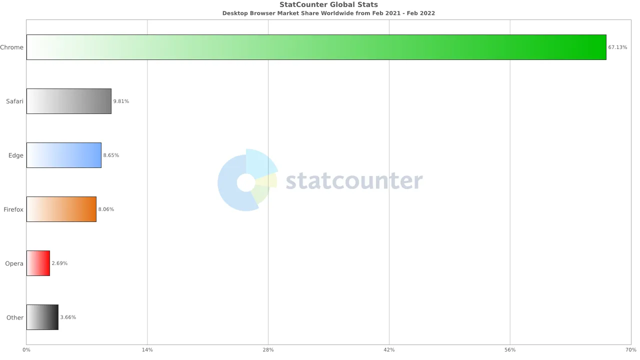 Рейтинг популярності веббраузерів Рейтинг популярності веббраузерів