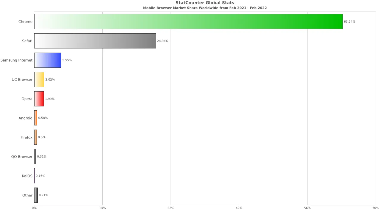 Рейтинг мобільних браузерів Рейтинг мобільних браузерів