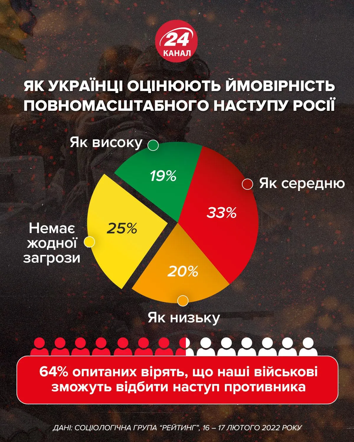 Як українці оцінюють імовірність повномасштабного вторгнення Росії