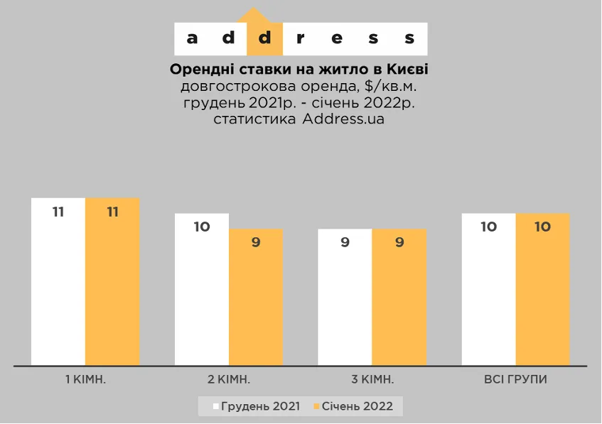 Штиль на столичному ринку оренди житла: які квартири шукають кияни