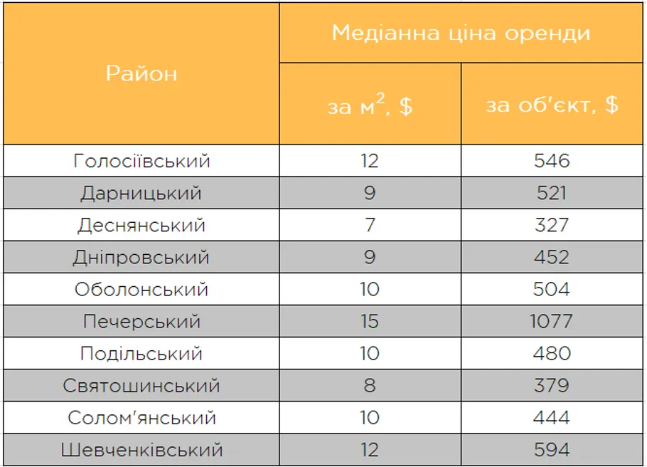 Штиль на столичному ринку оренди житла: які квартири шукають кияни