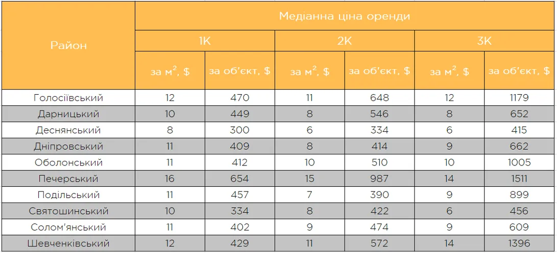 Штиль на столичному ринку оренди житла: які квартири шукають кияни