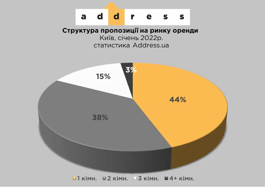 Штиль на столичному ринку оренди житла: які квартири шукають кияни