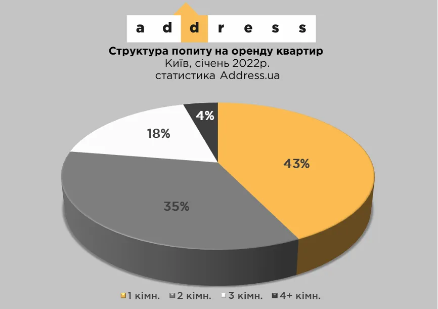 Штиль на столичному ринку оренди житла: які квартири шукають кияни Штиль на столичному ринку оренди житла: які квартири шукають кияни