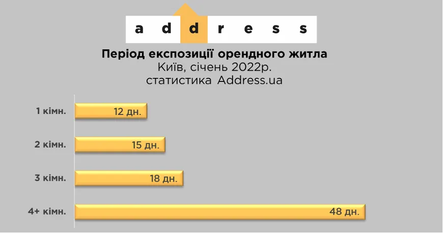 Штиль на столичному ринку оренди житла: які квартири шукають кияни