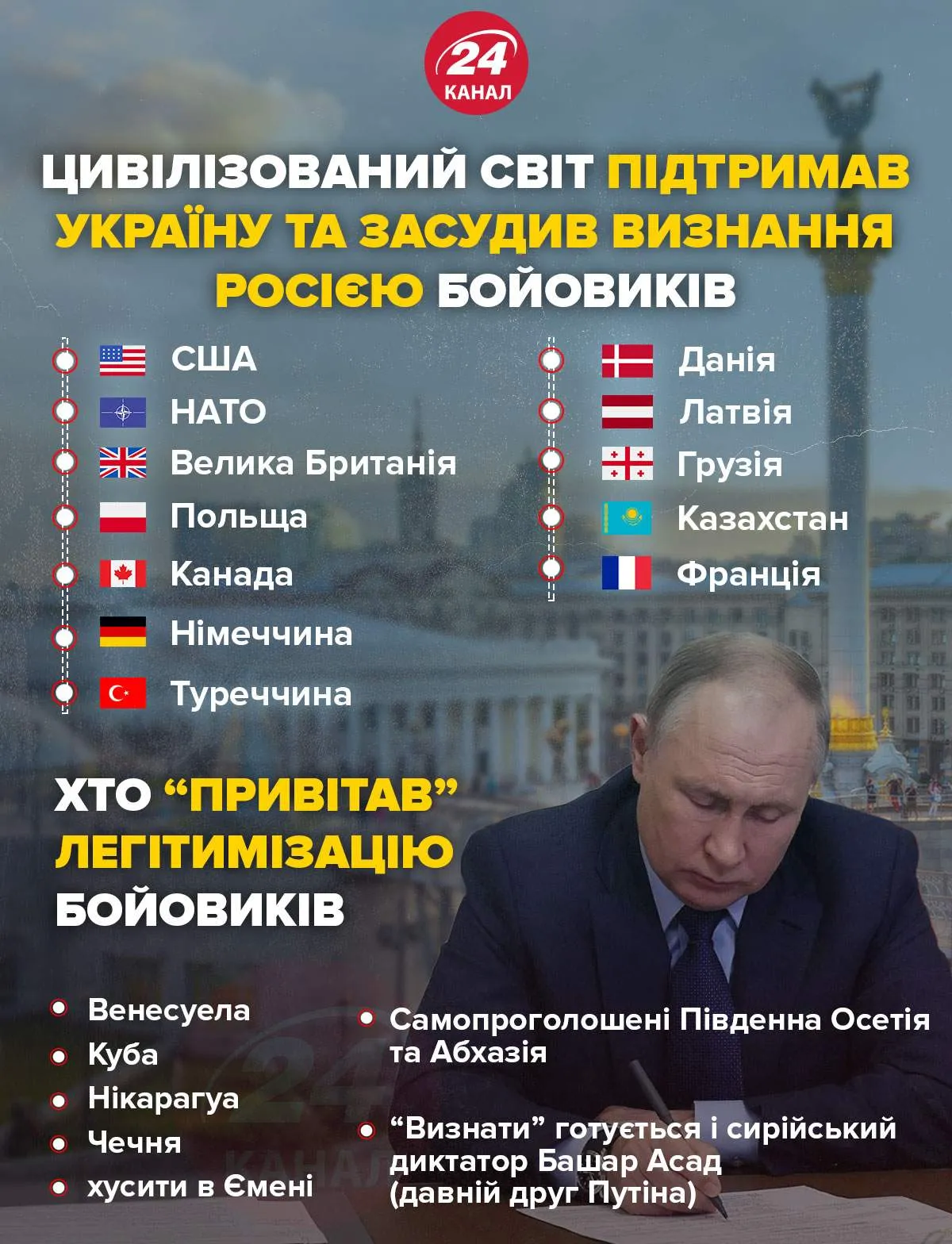 Цивілізований світ підтримав Україну та засудив визнання Росією бойовиків