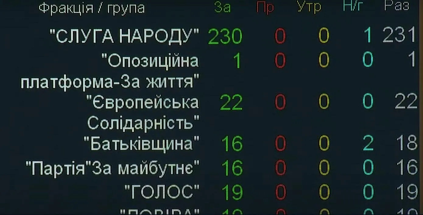 Як голосували фракції Як голосували фракції
