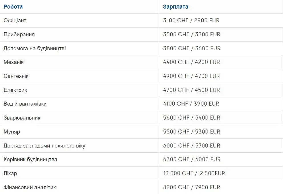 Зарплата у Швейцарії Зарплата у Швейцарії