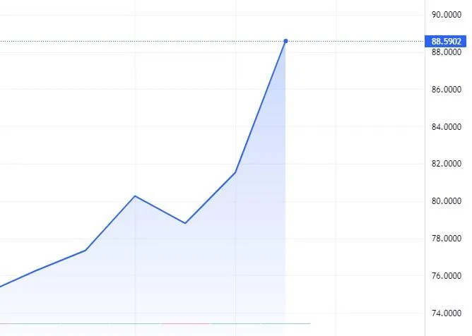 Курс рубля сягнув історичного мінімуму Курс рубля сягнув історичного мінімуму