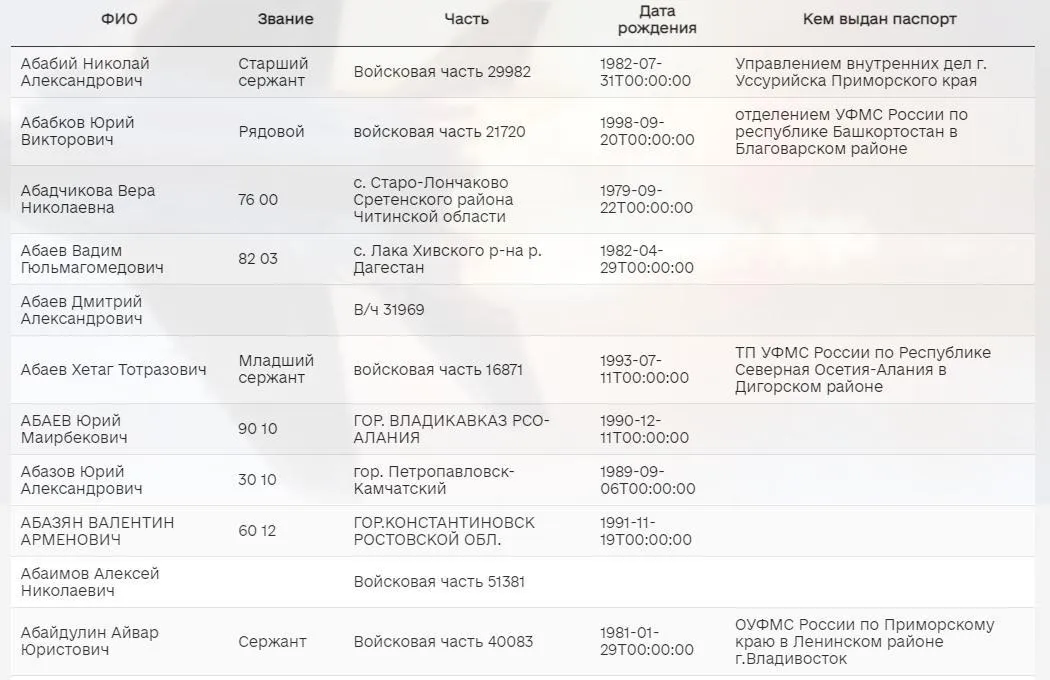 российская армия в Украине списки российская армия в Украине списки