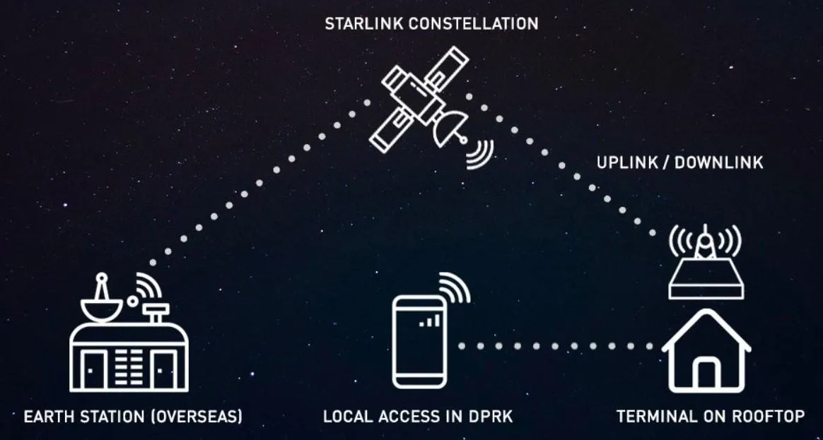 Як працює Starlink