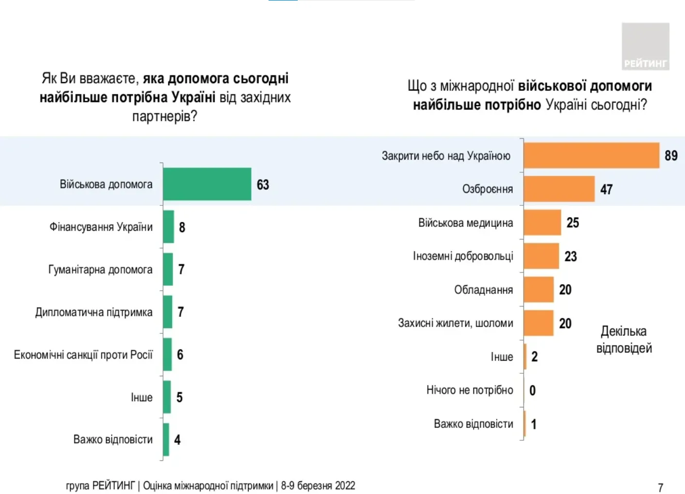 Яку підтримку має надати нам Захід