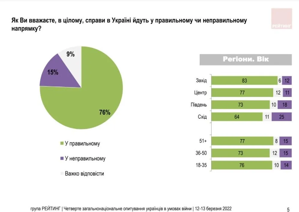 опитуваня, соціологічне дослідження, Рейтинг, правильний чи неправильний шлях України, 12 - 13 березня 2020 опитуваня, соціологічне дослідження, Рейтинг, правильний чи неправильний шлях України, 12 - 13 березня 2020