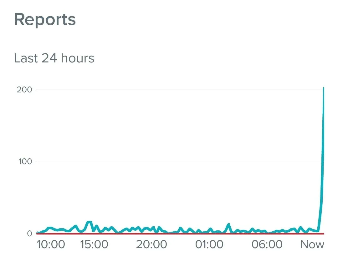 Динаміка скарг на роботу Telegram Динаміка скарг на роботу Telegram