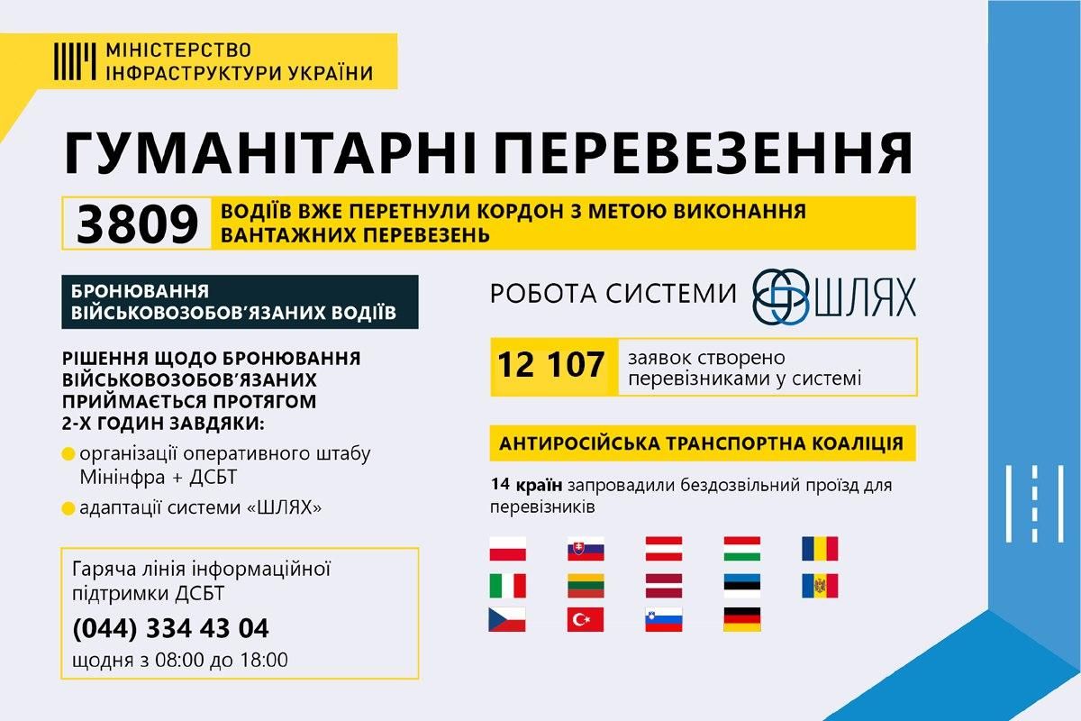 Мінінфраструктури вдалося створити антиросійську транспортну коаліцію: там уже 14 країн - 24 Канал Мінінфраструктури вдалося створити антиросійську транспортну коаліцію: там уже 14 країн - 24 Канал