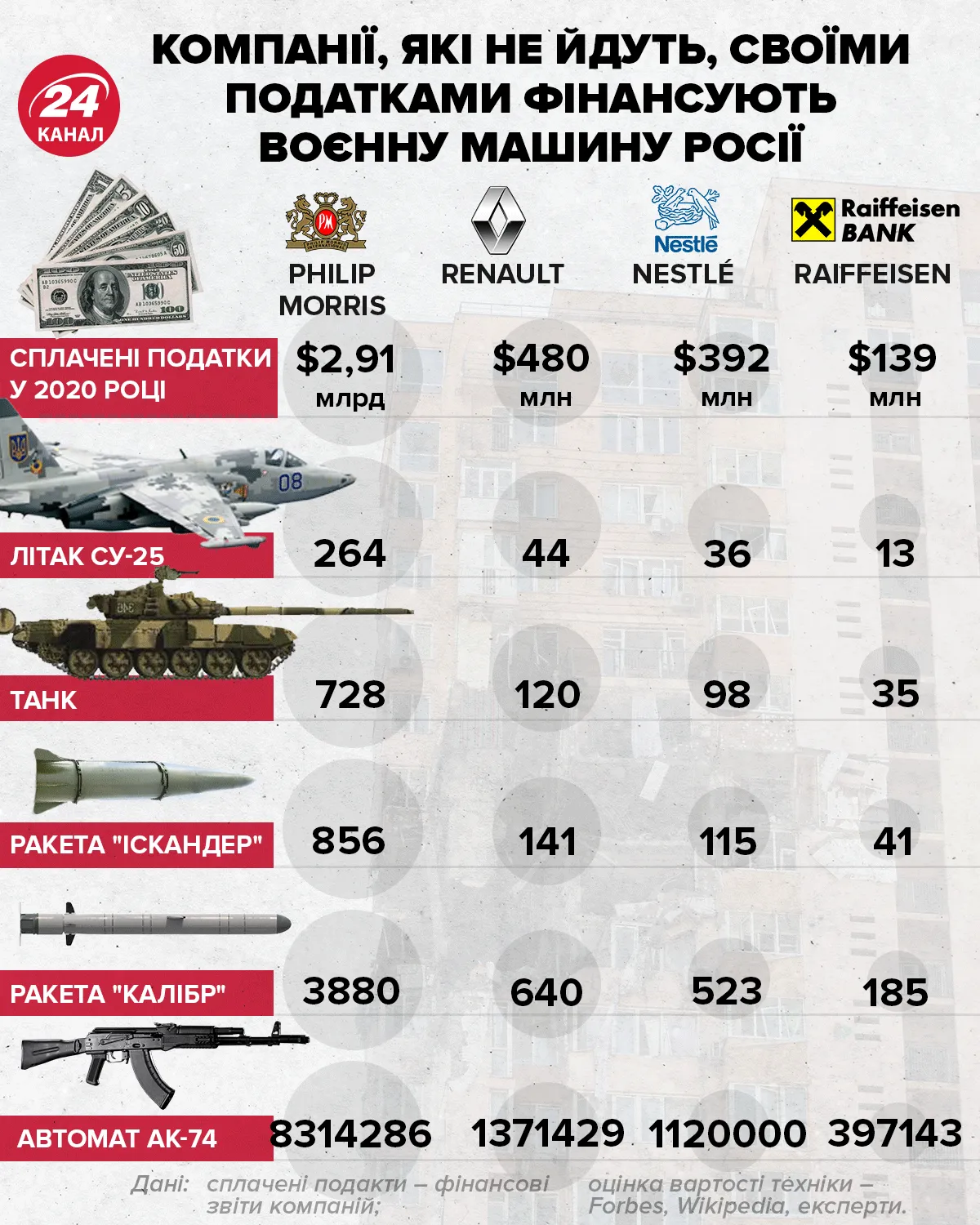 Компанії, які залишаються в Росії, фінансують війну
