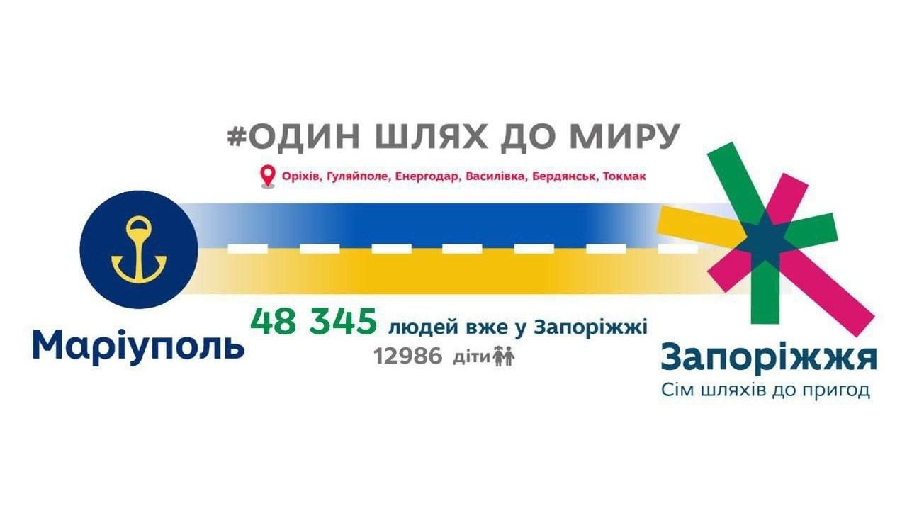 48 345 людей евакуювали з Маріуполя в Запоріжжя за майже 2 тижні 48 345 людей евакуювали з Маріуполя в Запоріжжя за майже 2 тижні