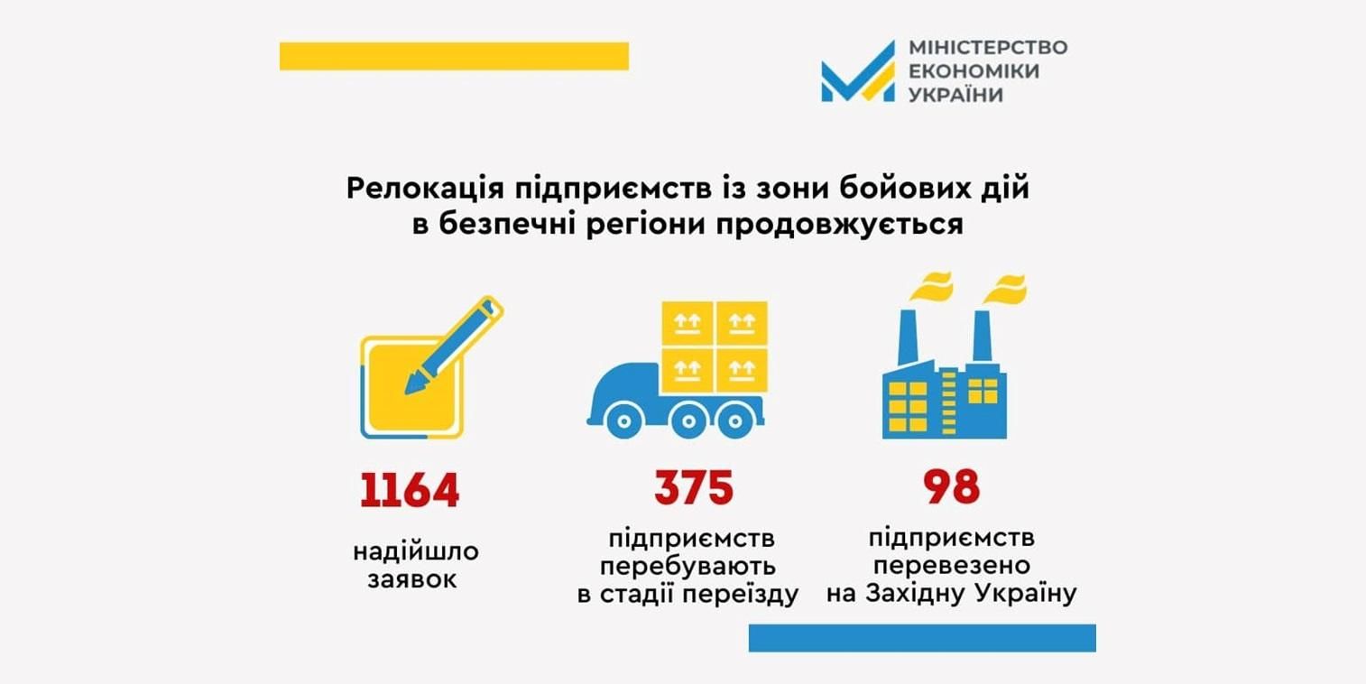 Перша сотня підприємств переїхали на захід України за програмою релокації бізнесу, – Свириденко Перша сотня підприємств переїхали на захід України за програмою релокації бізнесу, – Свириденко