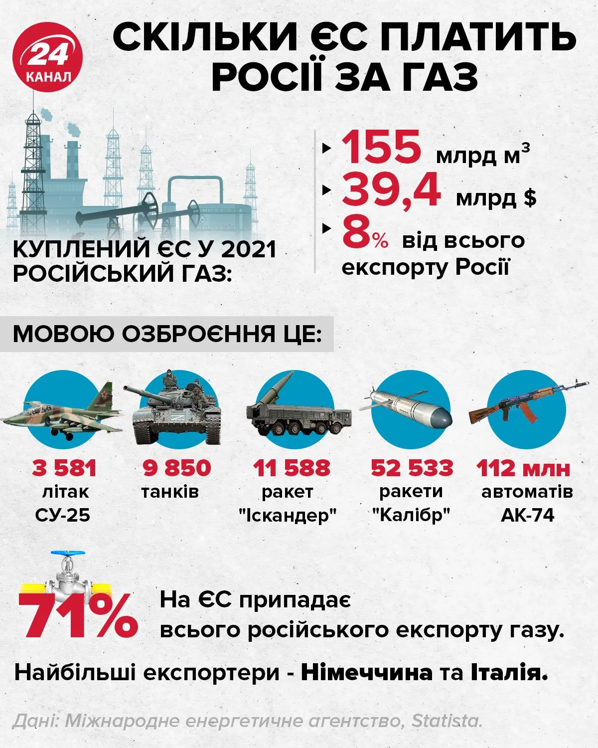 Скільки газу купує ЄС в Росії