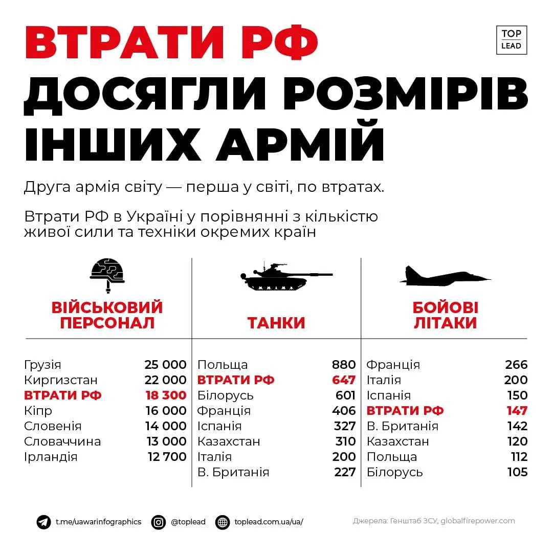 Втрати Росії у війні проти України / Інфографіка UA War Infographics