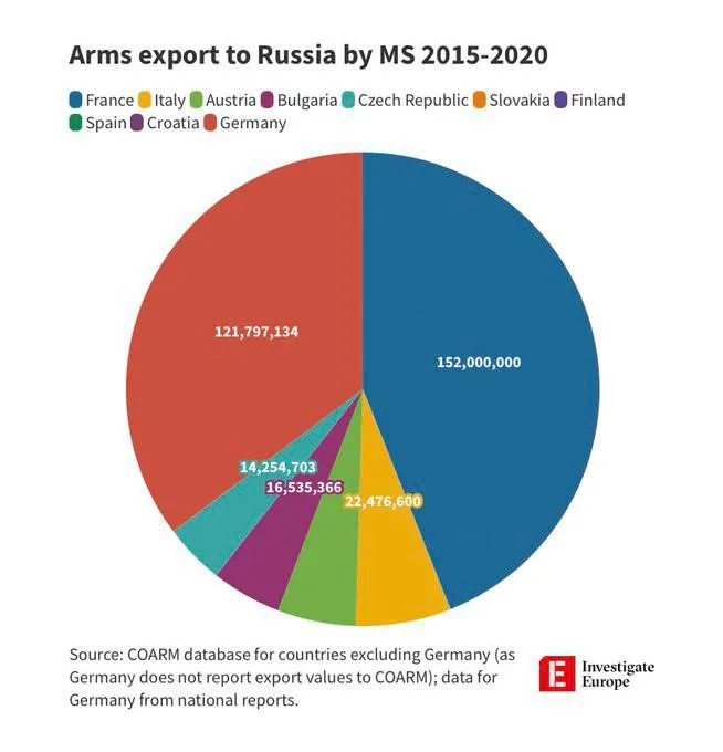 Які країни ЄС експортували зброю до Росії, попри ембарго