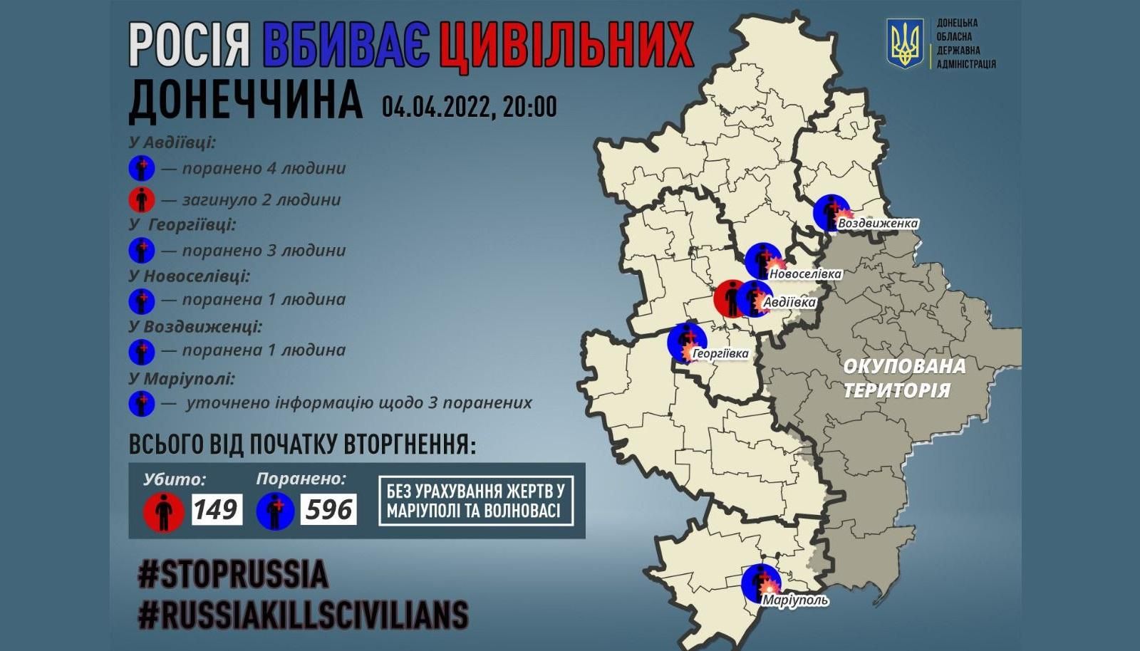 Росія продовжує вбивати цивільних на Донеччині: знову є загиблі та поранені